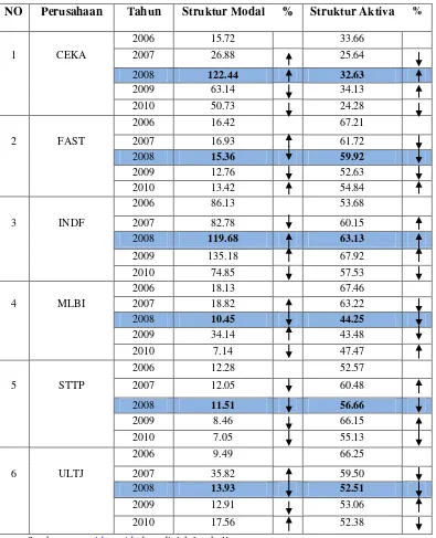 Tabel 1.1 Struktur Modal dan Struktur Aktiva 