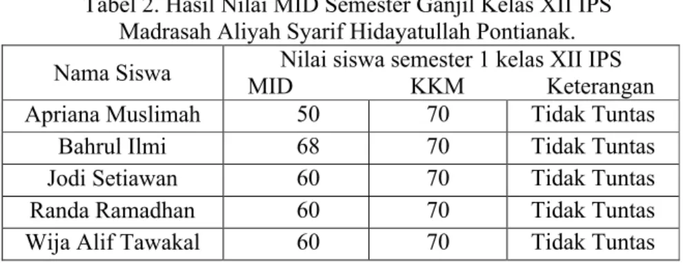 Tabel 2. Hasil Nilai MID Semester Ganjil Kelas XII IPS Madrasah Aliyah Syarif Hidayatullah Pontianak.