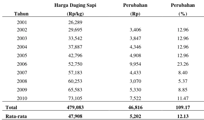 Tabel 7. Harga Daging Sapi di Sumatera Utara 2001-2010 