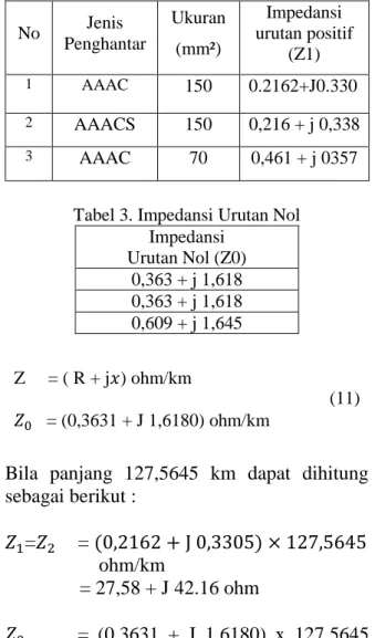 Tabel 2. Tabel Impedansi Urutan Positif   No  Jenis  Penghantar  Ukuran  (mm²)  Impedansi  urutan positif  (Z1)  1  AAAC  150  0.2162+J0.330  2  AAACS  150  0,216 + j 0,338  3  AAAC  70  0,461 + j 0357 