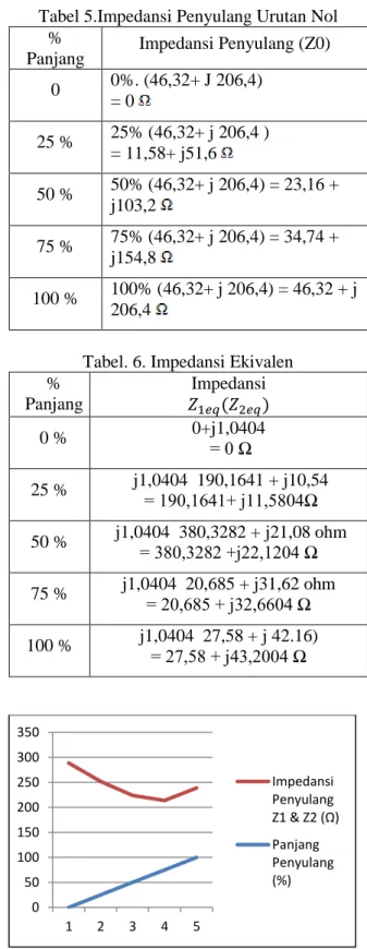 Tabel 5.Impedansi Penyulang Urutan Nol 