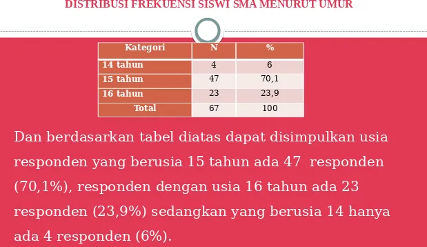 TABEL 3 DISTRIBUSI FREKUENSI SISWI SMA MENURUT UMUR 