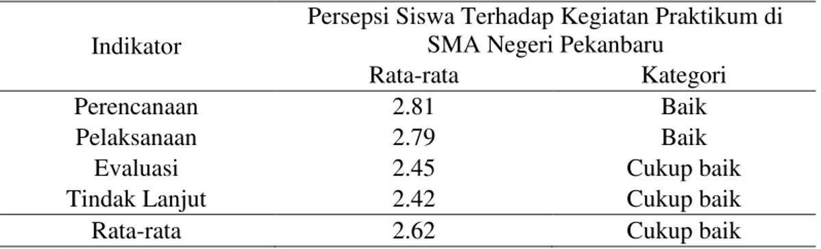 Tabel  4.5.  Persepsi  Siswa  Terhadap  Kegiatan  Praktikum  Biologi  di  SMA  Negeri  Pekanbaru 