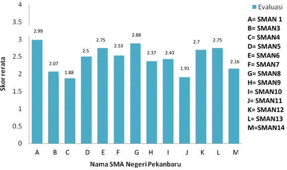 Gambar 3. Skor rerata persepsi siswa terhadap indikator evaluasi pada     kegiatan praktikum biologi di SMA Negeri Pekanbaru 