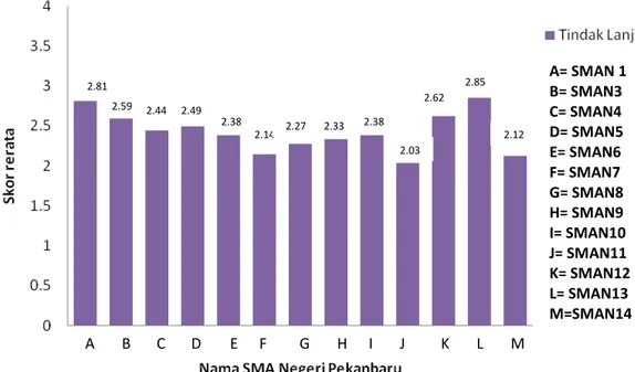 Gambar 4. Skor rerata persepsi siswa terhadap indikator tindak lanjut      pada kegiatan praktikum biologi di SMA Negeri Pekanbaru 