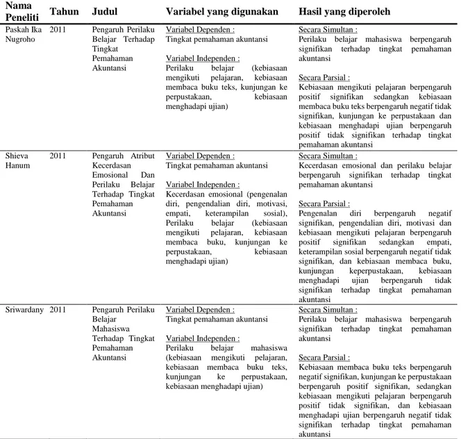 Tabel 1. Review Peneliti Terdahulu (Theoritical Mapping)  Nama 