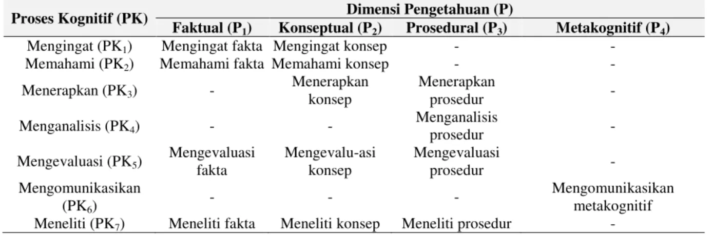 Tabel 1. Jenis Kesulitan Belajar Matematika pada Mata Kuliah Kapita Selekta Matematika Sekolah  Menengah II 