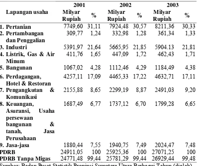Tabel 1.1  Produk Domestik Regional Bruto Menurut Lapangan Usaha Atas Dasar Harga Konstan Tahun 1993 (dalam milyar rupiah) 