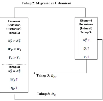 Gambar 2.6. Tahapan Proses Perubahan Struktur Ekonomi dalam Model Lewis  