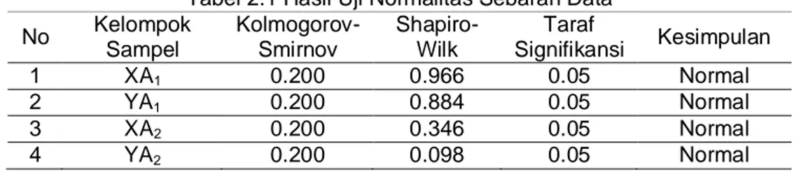 Tabel 2.1 Hasil Uji Normalitas Sebaran Data  No  Kelompok  Sampel  Kolmogorov-Smirnov  Shapiro-Wilk  Taraf  Signifikansi  Kesimpulan  1  XA 1 0.200  0.966  0.05  Normal   2  YA 1 0.200  0.884  0.05  Normal   3  XA 2 0.200  0.346  0.05  Normal  4  YA 2 0.20