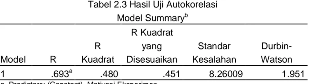 Tabel 2.3 Hasil Uji Autokorelasi  Model Summary b Model  R  R  Kuadrat  R Kuadrat yang  Disesuaikan  Standar  Kesalahan   Durbin-Watson  1  .693 a .480  .451  8.26009  1.951 