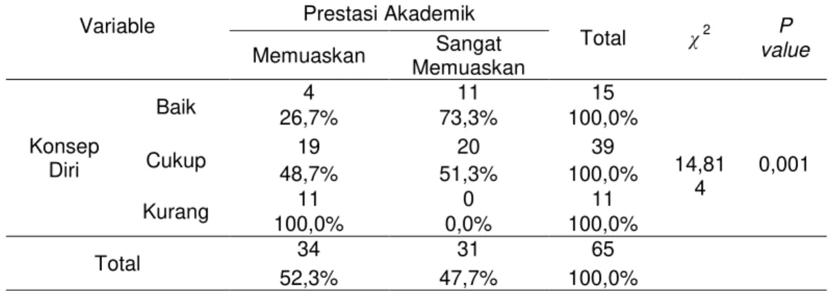 Tabel  1  menunjukkan  bahwa  pada  penelitian  yang  dilakukan  oleh  peneliti  mayoritas mahasiswa PSIK FK UNDIP adalah berjenis kelamin perempuan yaitu  sebesar  81,5%  (53  responden)