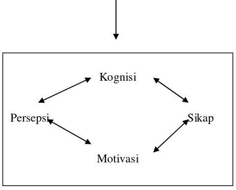 Gambar 4 .Model Pembentukan Citra pengalaman mengenal stimulus 