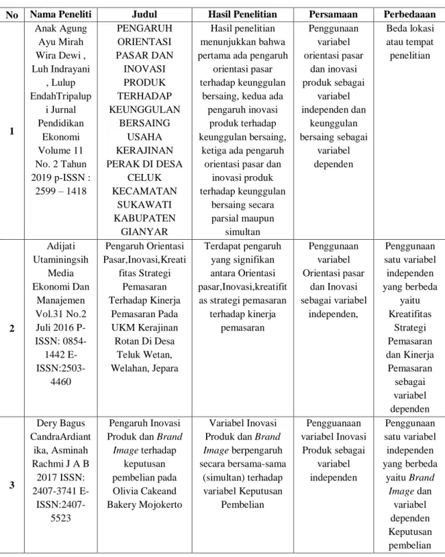 Tabel 2.1  Penelitian Terdahulu 