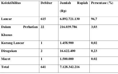 Tabel 1.1 Laporan Kolektibilitas Kredit Usaha Rakyat (KUR)  