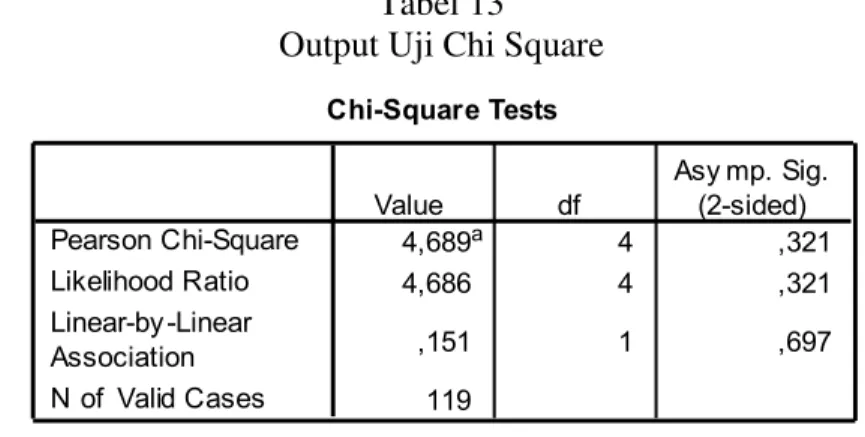Tabel 13  Output Uji Chi Square 