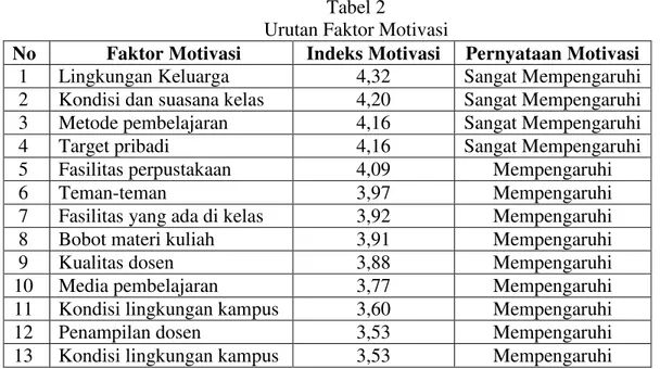 Tabel Indeks Motivasi  Indeks Motivasi  Pernyataan Motivasi 