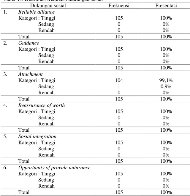 Tabel 4.1 Distribusi frekuensi dukungan sosial