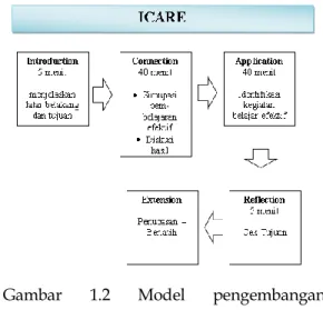 Gambar  1.2  Model  pengembangan  rancangan pembelajaran ICARE 