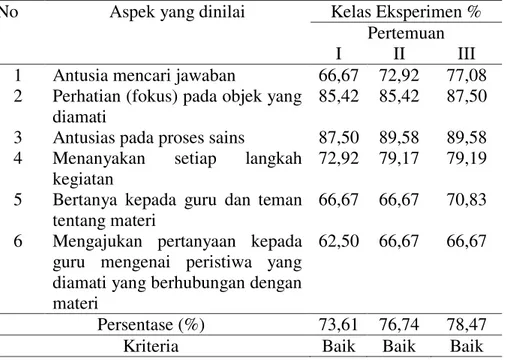 Tabel  6.  Peningkatan  Sikap  Keingintahuan  siswa  kelas  eksperimen  selama  kegiatan  pembelajaran 