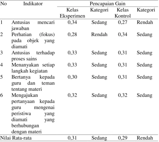 Tabel 5. Peningkatan (gain) pada materi pemuaian 