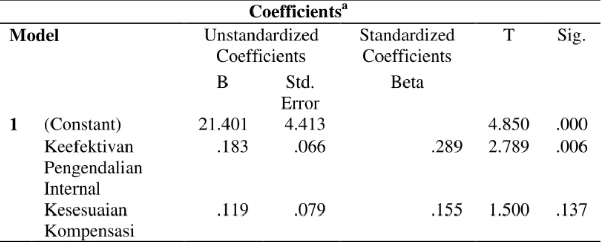 Tabel  5:  Hasil  Pengujian  Regresi  Berganda  untuk  Menguji  Pengaruh  Variabel  Independen Terhadap Variabel 
