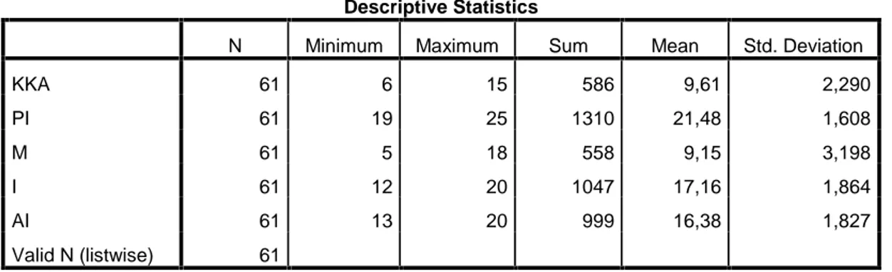 Tabel 4.4 Statistik Deskriptif Descriptive Statistics