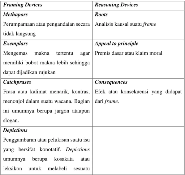 Tabel 3.1 Operasional perangkat framing dalam model Gamson dan Modigliani 