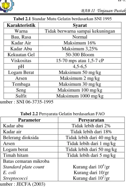 Tabel 2.1 Standar Mutu Gelatin berdasarkan SNI 1995