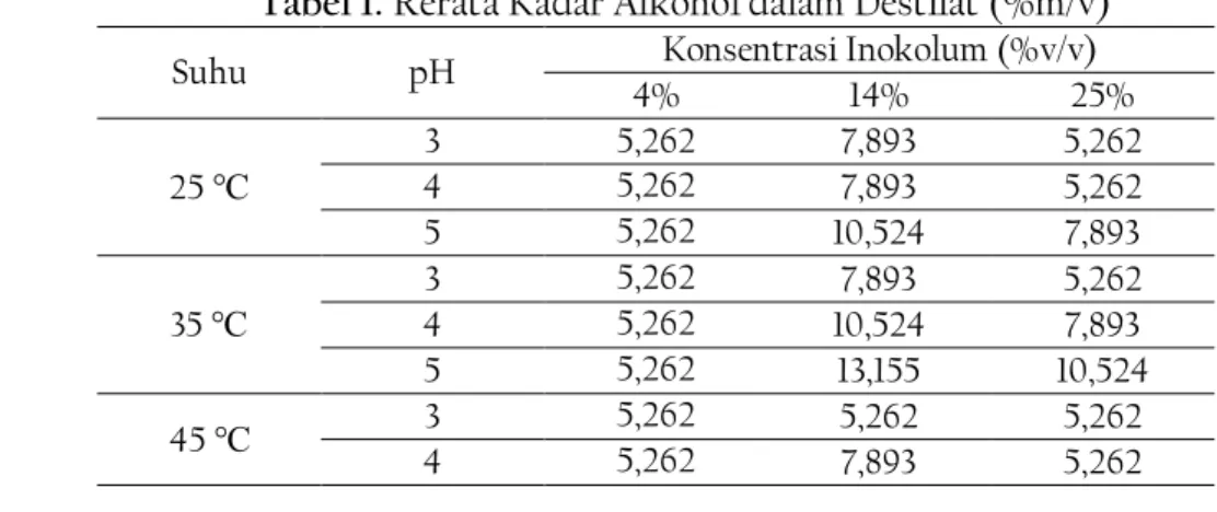 Tabel 1. Rerata Kadar Alkohol dalam Destilat (%m/v) 