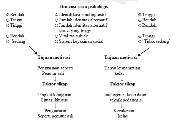 Tabel 2.   Model Antarkelompok Pemerolehan Bahasa Kedua (Sumber: Giles dan Byrne, 1982) 