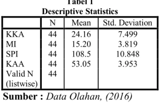 Tabel 1  Descriptive Statistics  N  Mean  Std. Deviation  KKA  44  24.16  7.499  MI  44  15.20  3.819  SPI  44  108.5  10.848  KAA  44  53.05  3.953  Valid N  (listwise)  44 