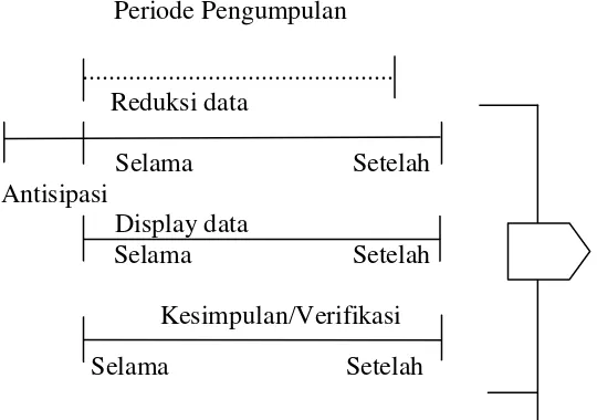 Gambar 2. Komponen dalam analisis data (flow model) 