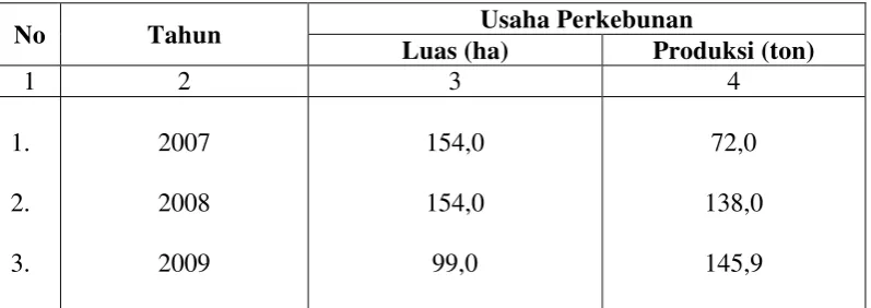 Tabel 2 : Luas Lahan dan Produksi Tanaman Perkebunan Swasta Menurut Jenis Komoditi di Kabupaten Lampung Selatan Tahun 2007-2009 