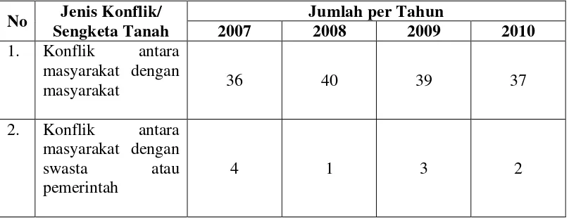 Tabel 5 : Jumlah Konflik/Sengketa Tanah yang Terjadi di Kabupaten Lampung Selatan Tahun 2007-2010 