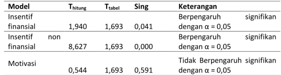 Tabel 9. Hasil Pengujian Parameter Individual (Uji t) 