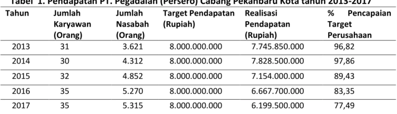 Tabel  1. Pendapatan PT. Pegadaian (Persero) Cabang Pekanbaru Kota tahun 2013-2017  Tahun  Jumlah  Karyawan  (Orang)  Jumlah  Nasabah (Orang)  Target Pendapatan (Rupiah)  Realisasi  Pendapatan (Rupiah)  %  Pencapaian Target Perusahaan  2013  31  3.621  8.0