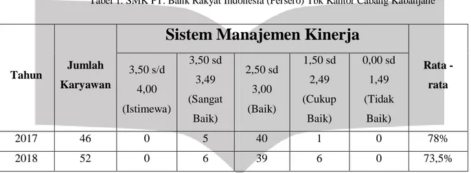 Tabel 1. SMK PT. Bank Rakyat Indonesia (Persero) Tbk Kantor Cabang Kabanjahe 