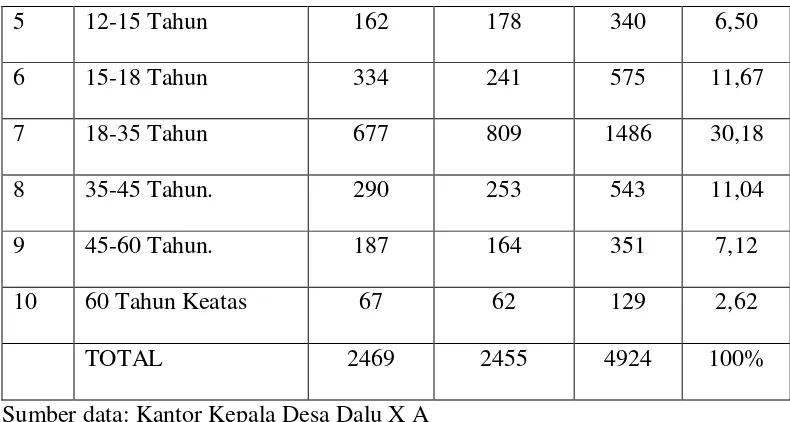 Tabel .III.3. Distribusi Penduduk Menurut Mata Pencaharian/KK. 