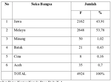 Tabel .III.5. Distribusi Penduduk Berdasarkan Suku Bangsa. 