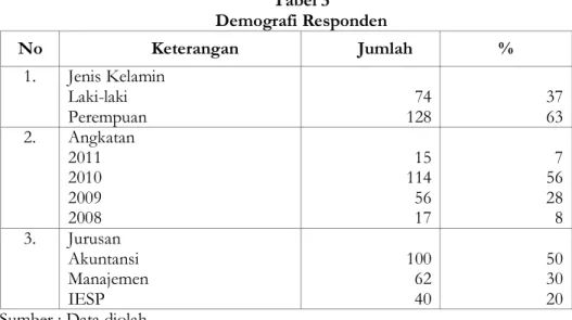 Tabel 3  Demografi Responden  No  Keterangan  Jumlah  %  1.  Jenis Kelamin  Laki-laki  Perempuan   74 128  37 63  2