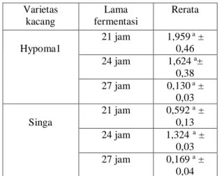 Tabel 12. Rerata Adhesiveness (g/s) Kefir  Susu Kacang Tanah Pada Perlakuan  Varietas dan Lama Fermentasi 