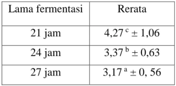 Tabel 4. Rerata Nilai pH kefir Susu Kacang  Tanah pada Perlakuan Varietas  