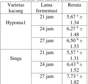 Tabel 6. Rerata Total Asam(%) Kefir Susu  Kacang  Tanah  pada  Perlakuan  Varietas dan Lama Fermentasi  Varietas  kacang  Lama  fermentasi  Rerata  Hypoma1  21 jam  5,67  a  ± 1.34  24 jam  6,27  b  ±  1.48  27 jam  6,50  b  ±  1.53  Singa  21 jam  5,57  a