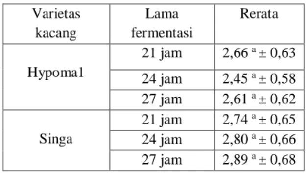 Tabel 8. Rerata Kadar Protein (%) Kefir  Susu Kacang Tanah Pada  Perlakuan   Varietas  kacang  Lama  fermentasi  Rerata  Hypoma1  21 jam  2,66  a  ± 0,63  24 jam  2,45  a  ± 0,58  27 jam  2,61  a  ± 0,62  Singa  21 jam  2,74  a  ± 0,65  24 jam  2,80  a  ± 