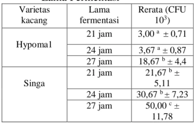 Tabel 11. Rerata Total Plate Count (TPC)  (CFU) Kefir Susu Kacang Tanah  Pada Perlakuan Varietas dan  Lama Fermentasi  Varietas  kacang  Lama  fermentasi  Rerata (CFU 103)  Hypoma1  21 jam  3,00  a   ± 0,71  24 jam  3,67  a  ± 0,87  27 jam  18,67  b  ± 4,4