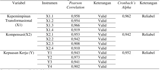 Tabel 4. Hasil Uji Validitas dan Reliabilitas Variabel  Instrumen  Pearson 