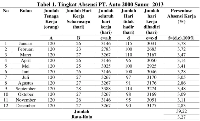 Tabel 1. Tingkat Absensi PT. Auto 2000 Sanur  2013 