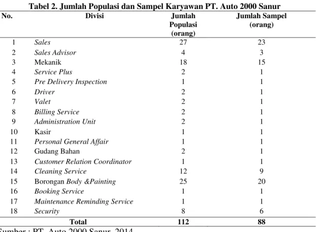 Tabel 2. Jumlah Populasi dan Sampel Karyawan PT. Auto 2000 Sanur 
