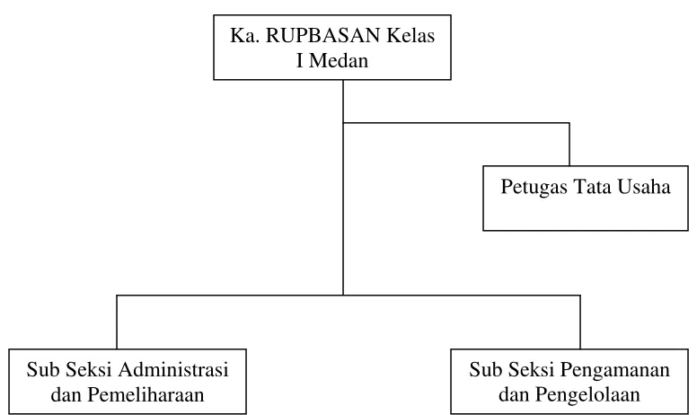 Gambar IV.1. Struktur Organisasi Rumah Penyimpanan Benda Sitaan Negara   